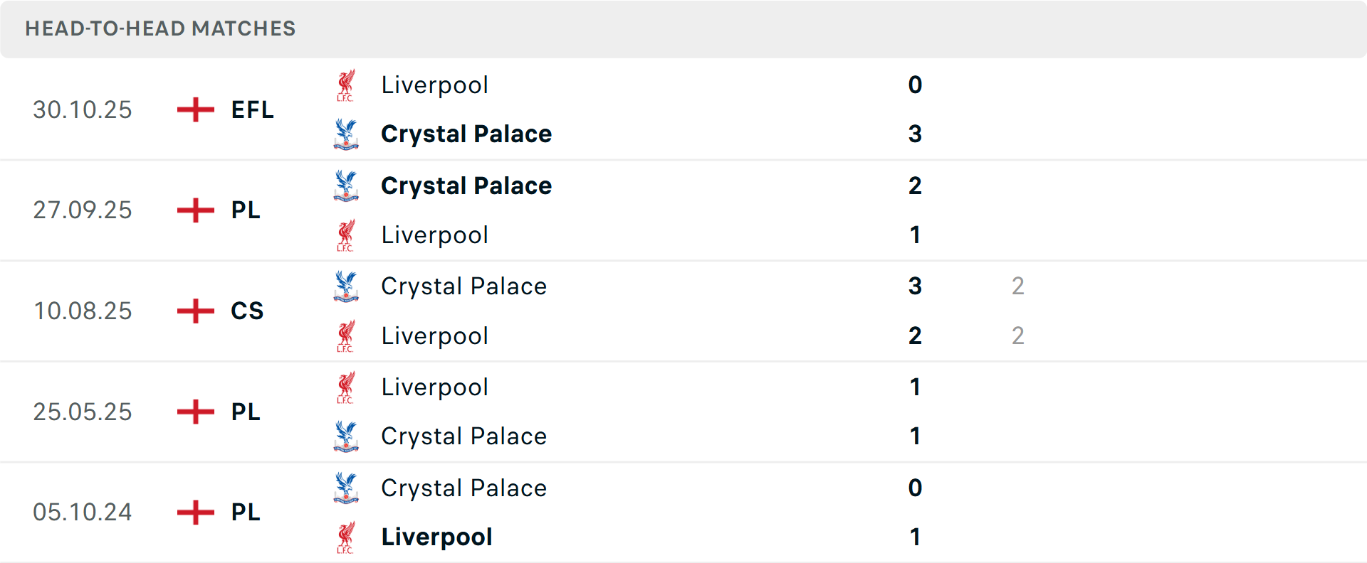 Lịch sử đối đầu Liverpool vs Crystal Palace Lịch sử đối đầu Liverpool vs Crystal Palace