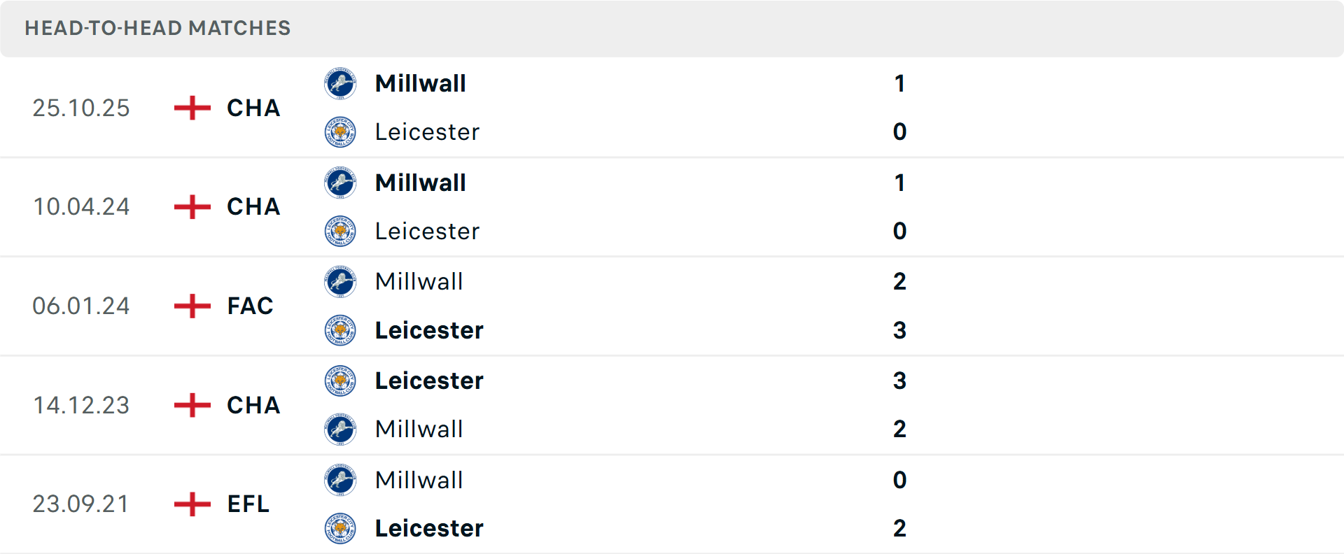 Lịch sử đối đầu Leicester vs Millwall Lịch sử đối đầu Leicester vs Millwall