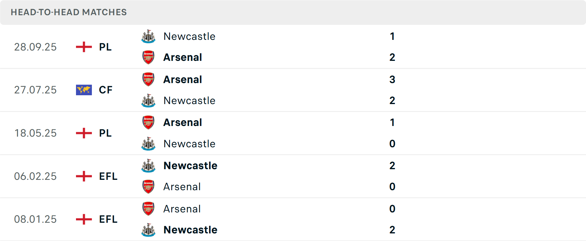 Lịch sử đối đầu Arsenal vs Newcastle Lịch sử đối đầu Arsenal vs Newcastle