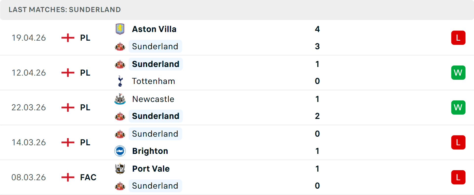 Phong độ Sunderland 5 trận gần nhất Phong độ Sunderland 5 trận gần nhất