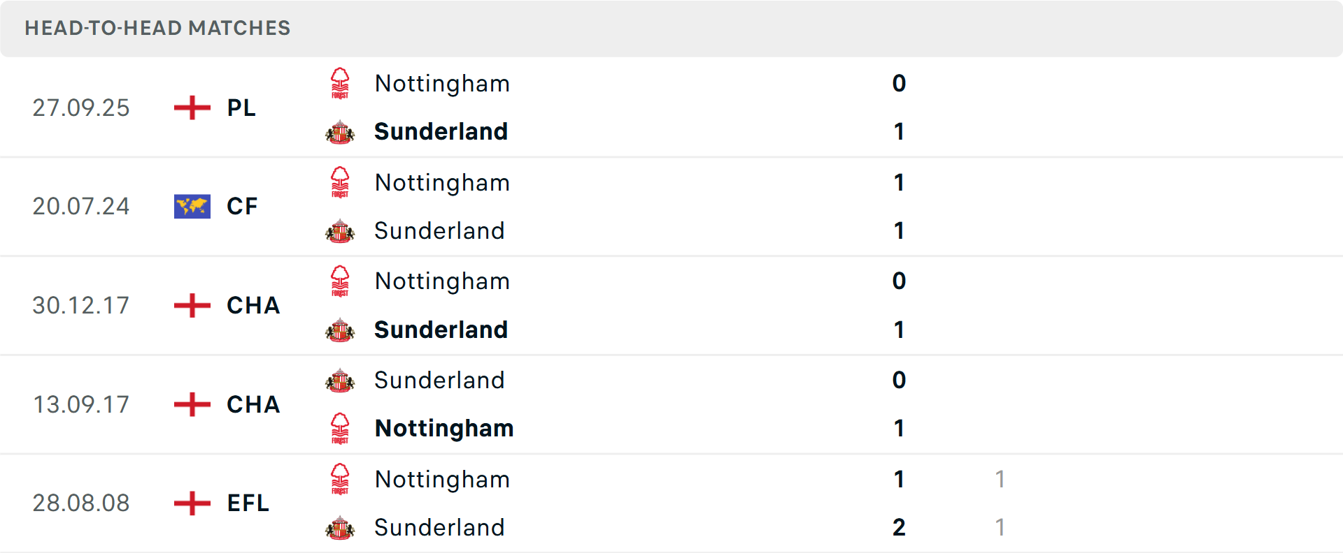 Lịch sử đối đầu Sunderland vs Nottingham Lịch sử đối đầu Sunderland vs Nottingham