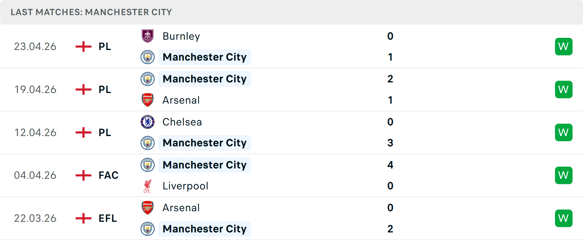 Phong độ Man City 5 trận gần nhất Phong độ Man City 5 trận gần nhất