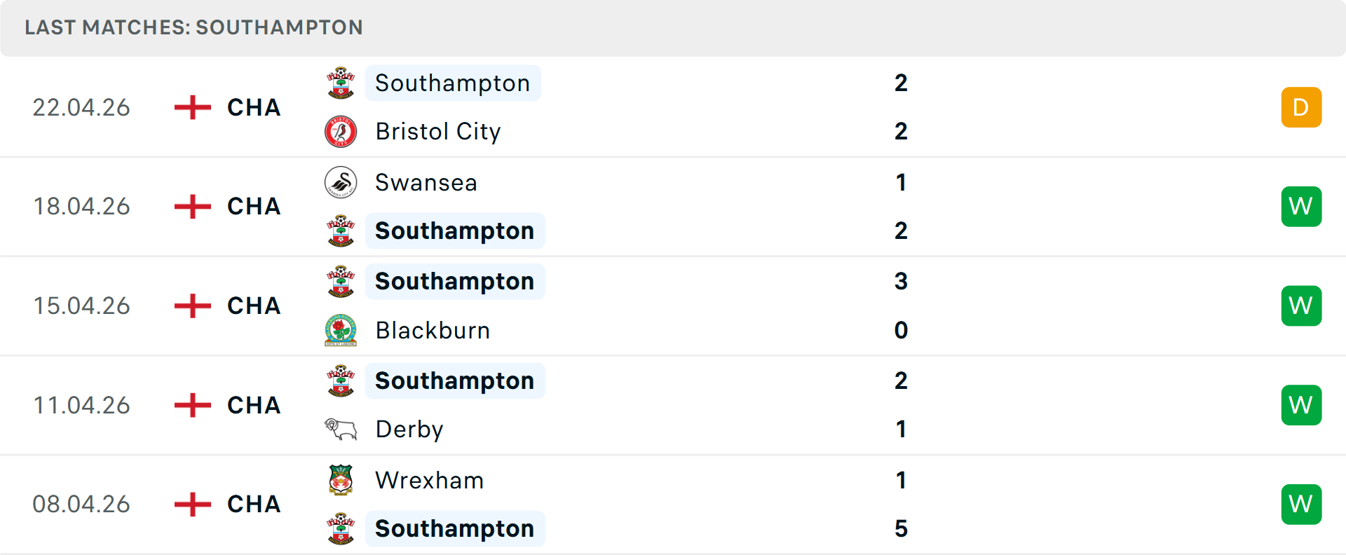 Phong độ Southampton 5 trận gần nhất Phong độ Southampton 5 trận gần nhất
