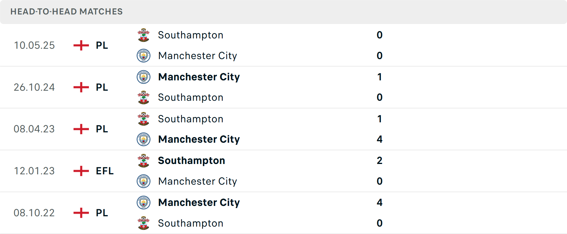 Lịch sử đối đầu Man City vs Southampton Lịch sử đối đầu Man City vs Southampton