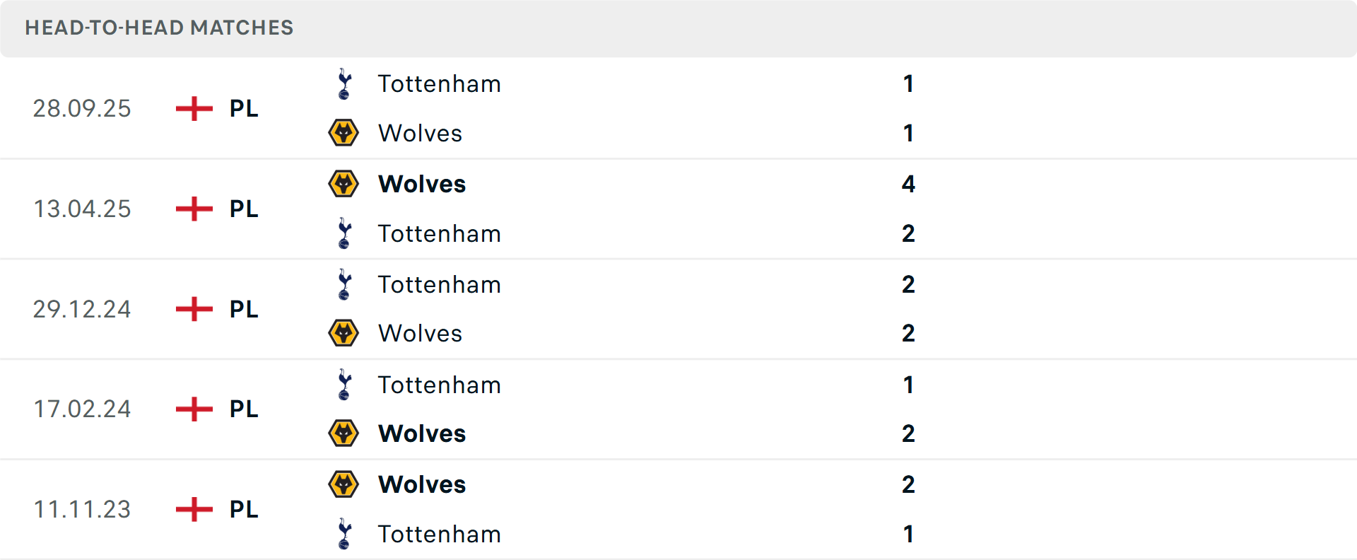 Lịch sử đối đầu Wolves vs Tottenham Lịch sử đối đầu Wolves vs Tottenham