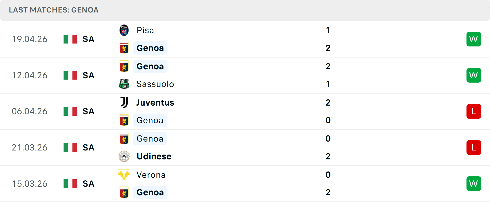 Phong độ Genoa 5 trận gần nhất Phong độ Genoa 5 trận gần nhất