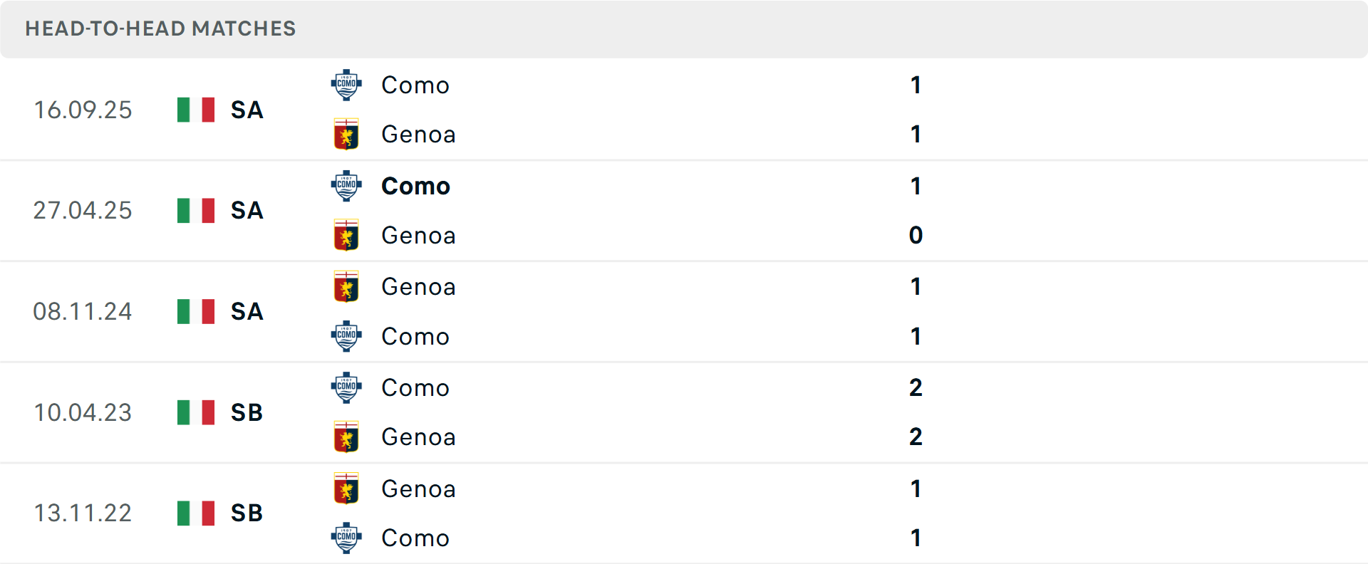 Lịch sử đối đầu Genoa vs Como Lịch sử đối đầu Genoa vs Como