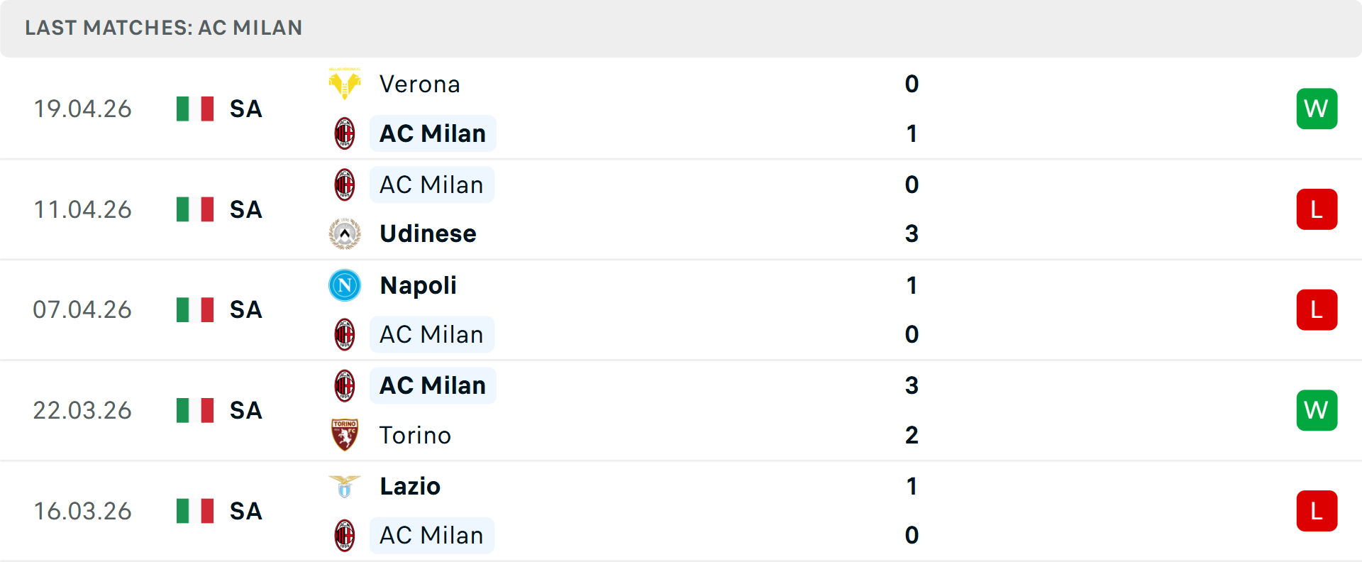 Phong độ AC Milan 5 trận gần nhất Phong độ AC Milan 5 trận gần nhất
