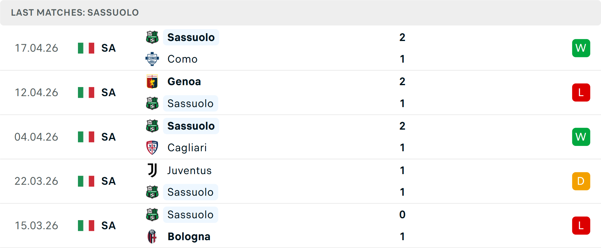 Phong độ Sassuolo 5 trận gần nhất Phong độ Sassuolo 5 trận gần nhất