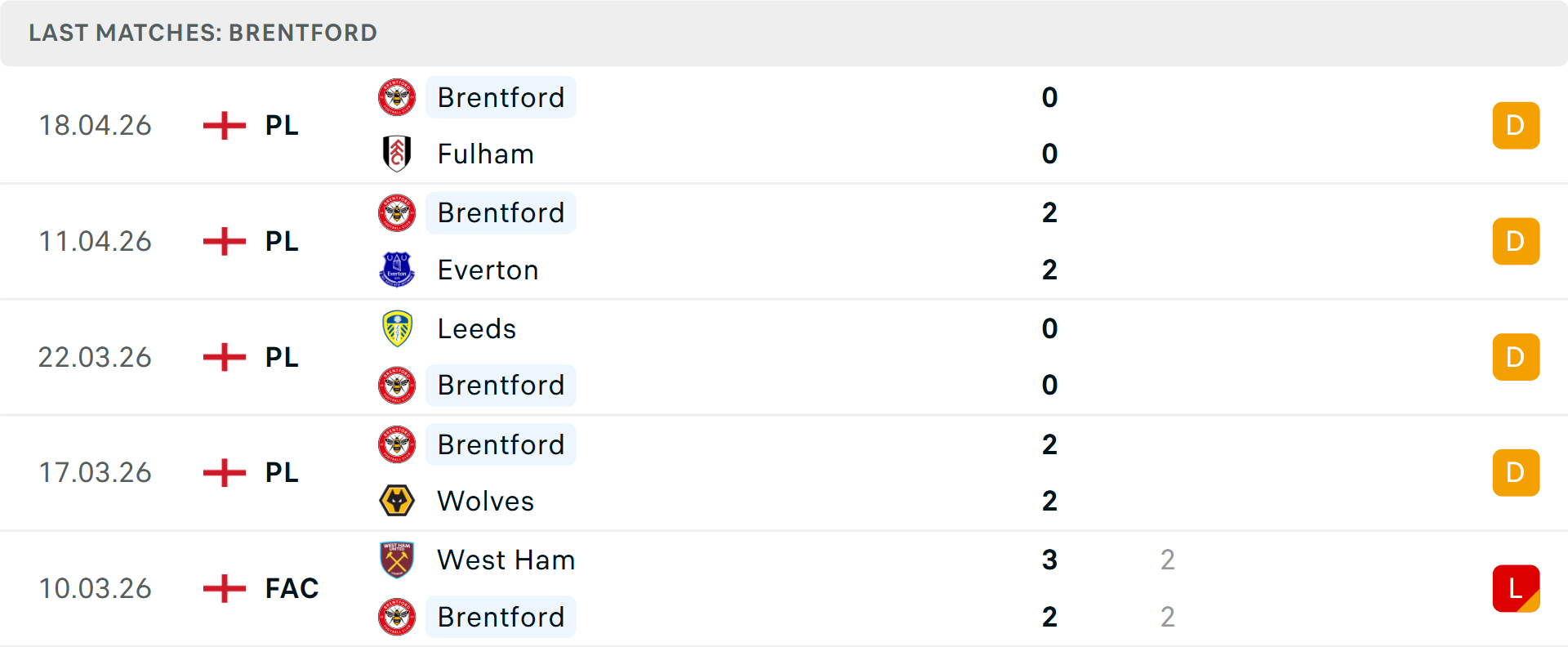 Phong độ Brentford 5 trận gần nhất Phong độ Brentford 5 trận gần nhất