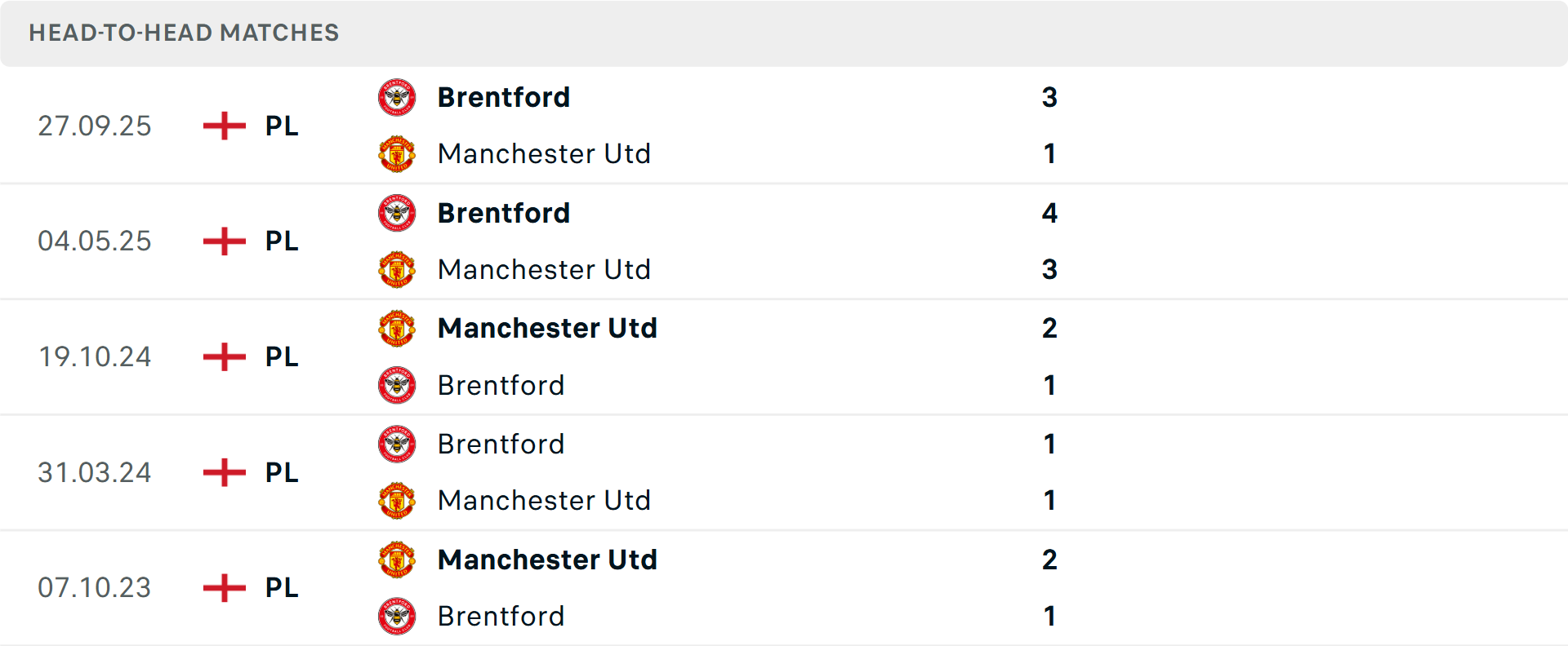 Lịch sử đối đầu MU vs Brentford Lịch sử đối đầu MU vs Brentford