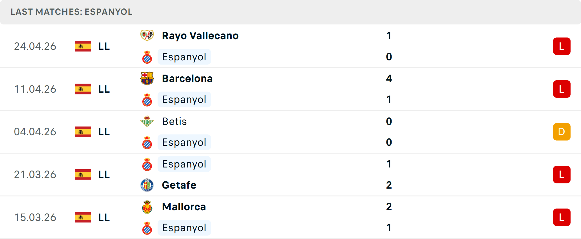 Phong độ Espanyol 5 trận gần nhất Phong độ Espanyol 5 trận gần nhất