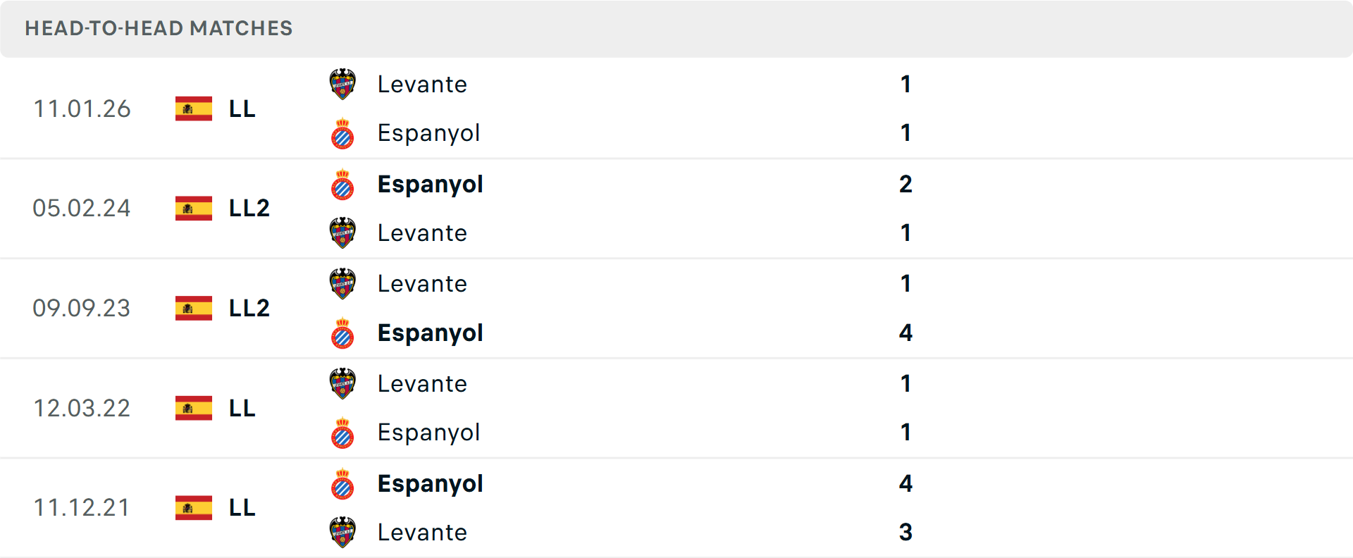 Lịch sử đối đầu Espanyol vs Levante Lịch sử đối đầu Espanyol vs Levante