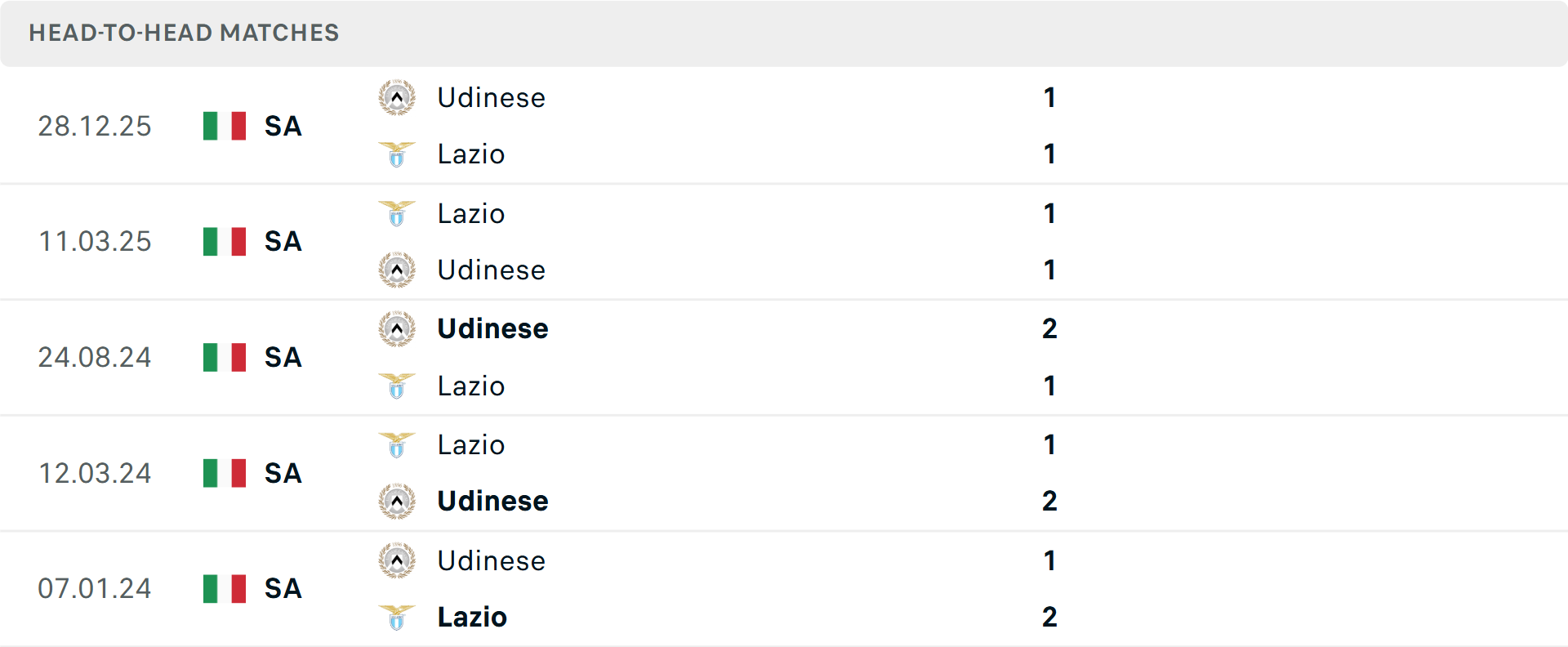 Lịch sử đối đầu Lazio vs Udinese Lịch sử đối đầu Lazio vs Udinese