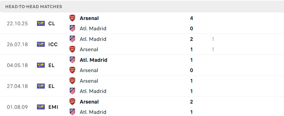 Lịch sử đối đầu Atletico Madrid vs Arsenal