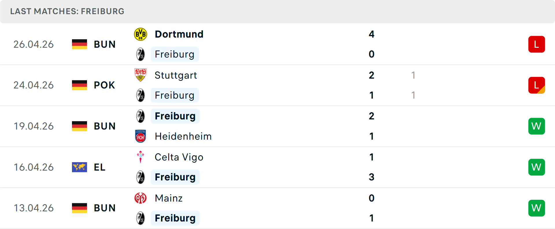 Phong độ Freiburg 5 trận gần nhất Phong độ Freiburg 5 trận gần nhất