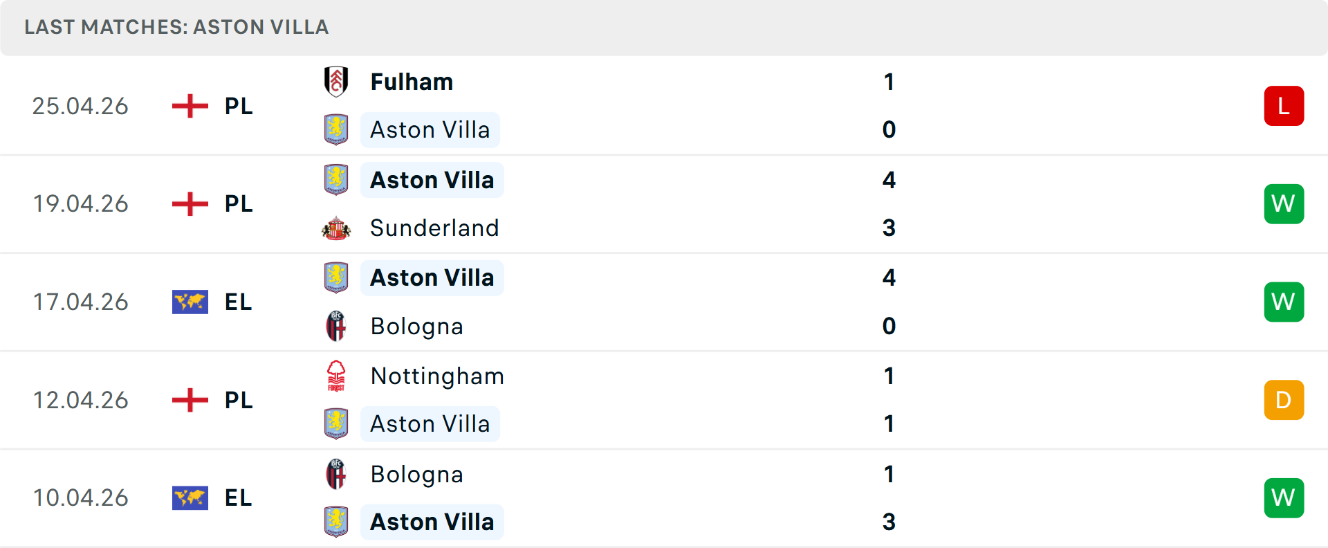 Phong độ Aston Villa 5 trận gần nhất Phong độ Aston Villa 5 trận gần nhất