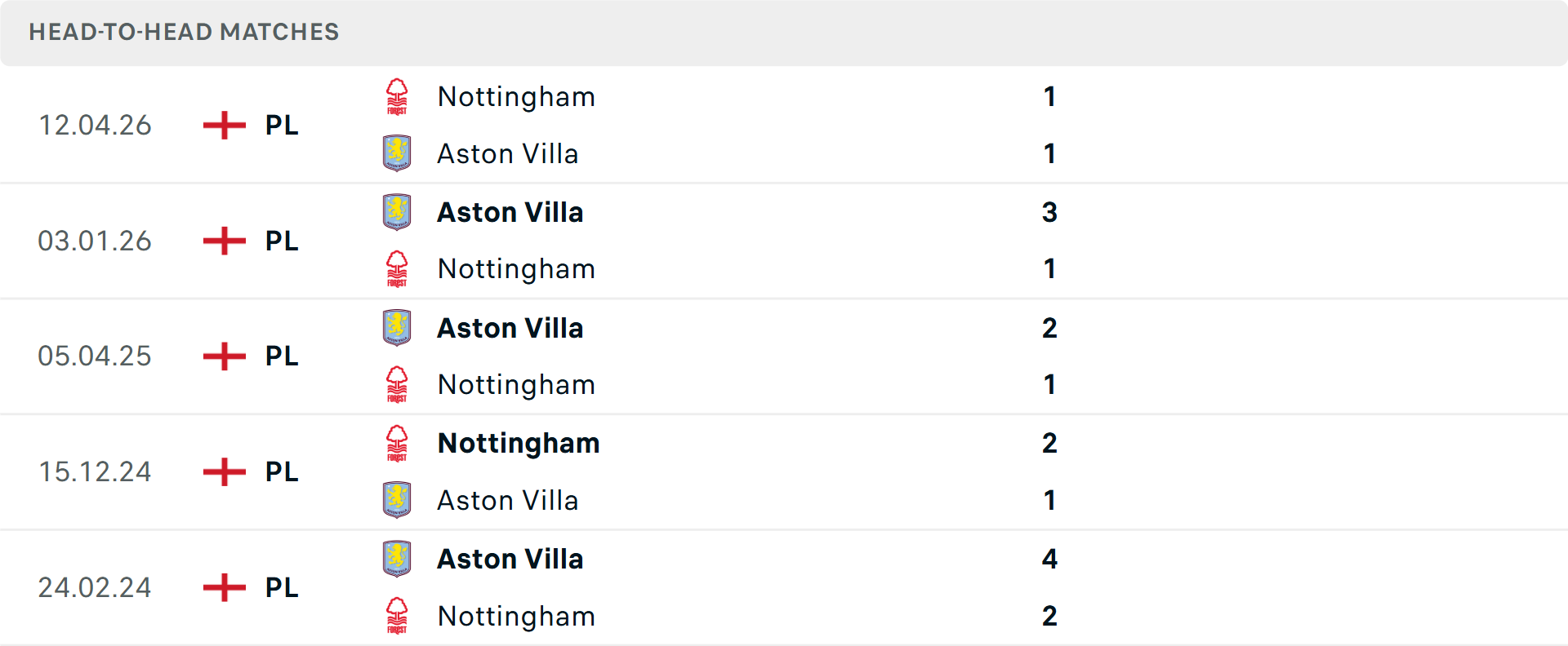 Lịch sử đối đầu Nottingham vs Aston Villa Lịch sử đối đầu Nottingham vs Aston Villa