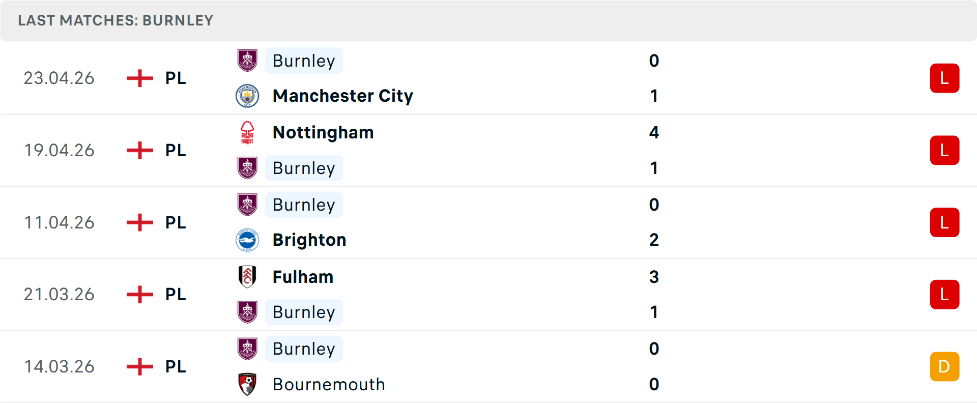 Phong độ Burnley 5 trận gần nhất