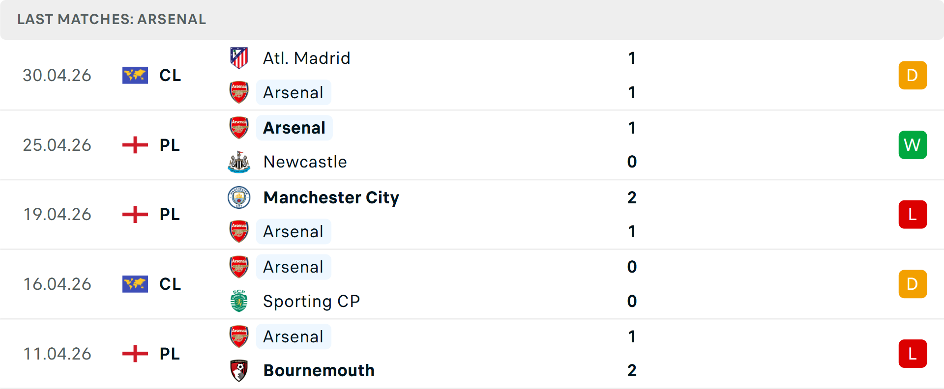 Phong độ Arsenal 5 trận gần nhất Phong độ Arsenal 5 trận gần nhất