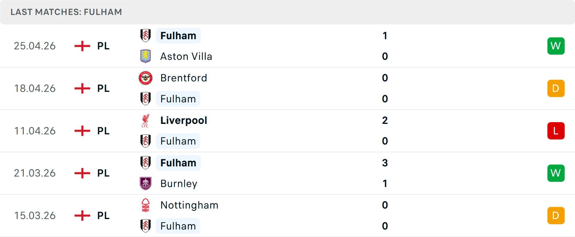 Phong độ Fulham 5 trận gần nhất Phong độ Fulham 5 trận gần nhất