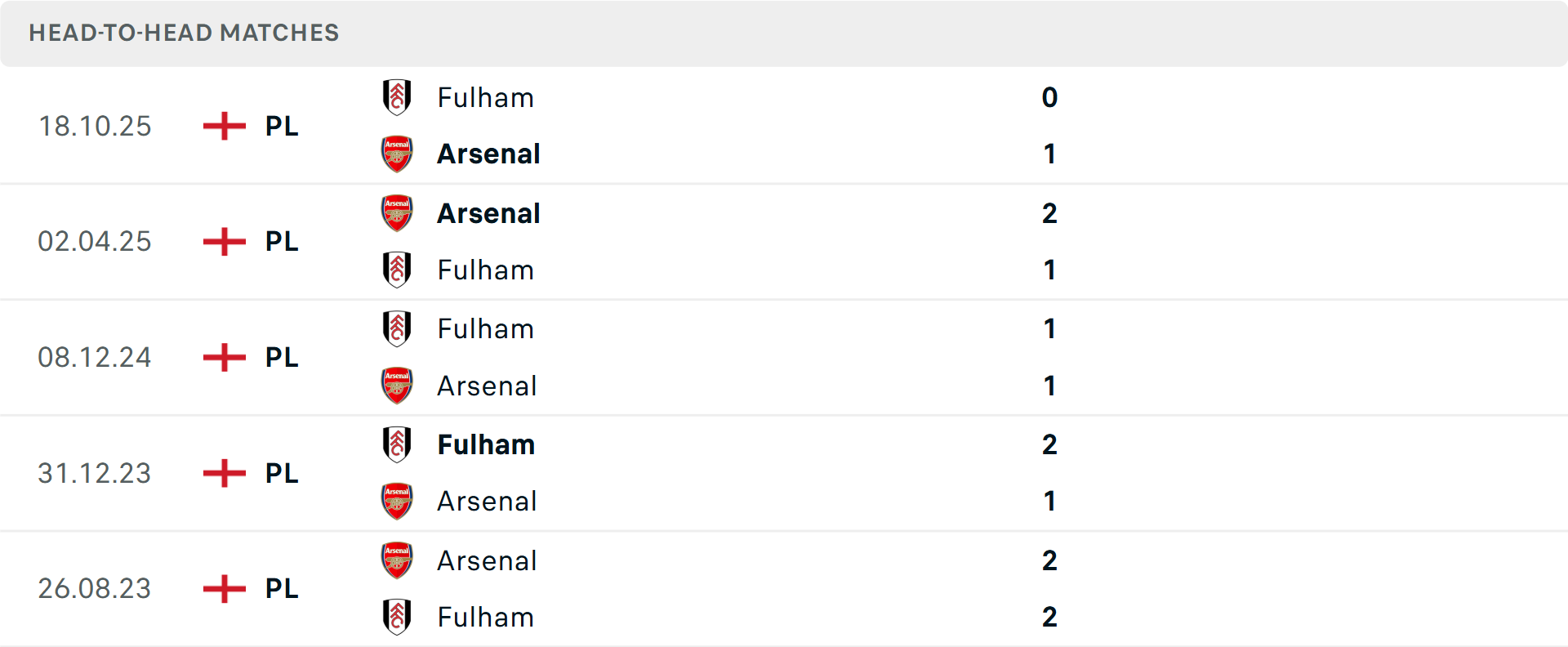 Lịch sử đối đầu Arsenal vs Fulham Lịch sử đối đầu Arsenal vs Fulham
