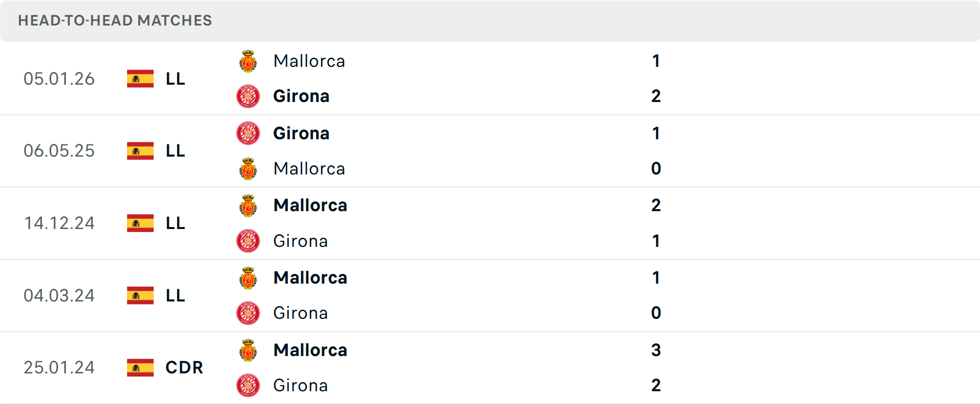 Lịch sử đối đầu Girona vs Mallorca