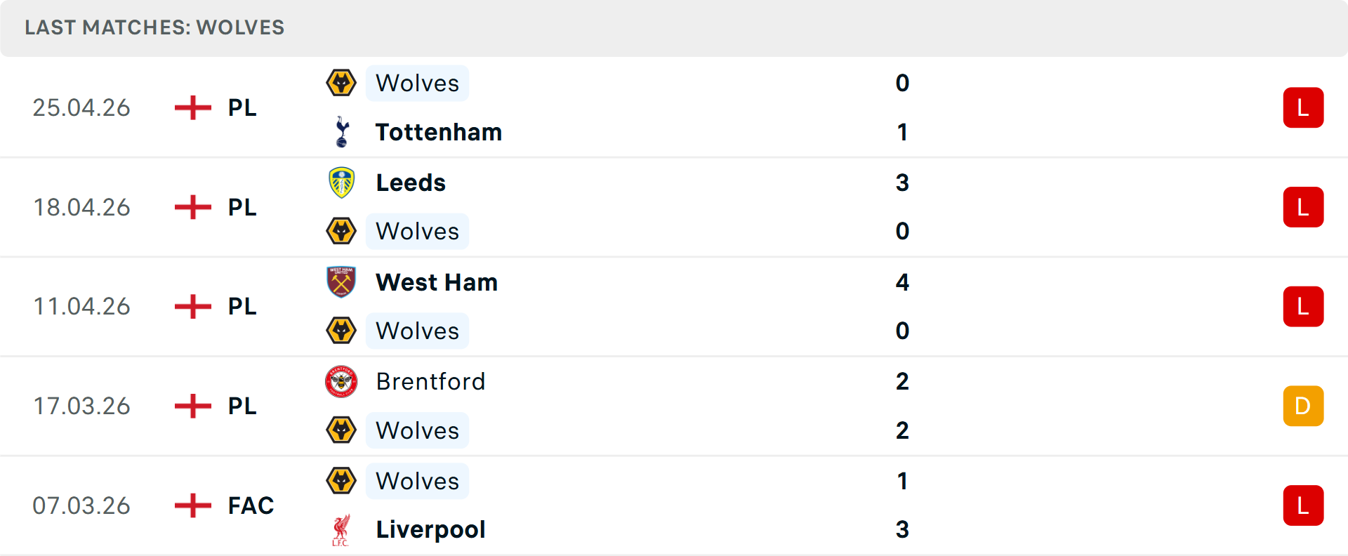 Phong độ Wolves 5 trận gần nhất Phong độ Wolves 5 trận gần nhất