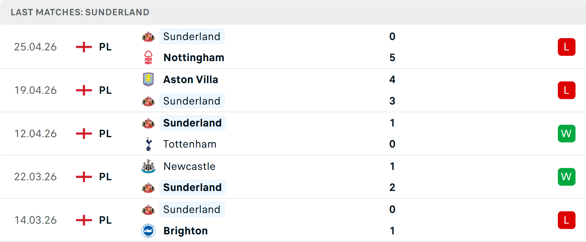 Phong độ Sunderland 5 trận gần nhất Phong độ Sunderland 5 trận gần nhất