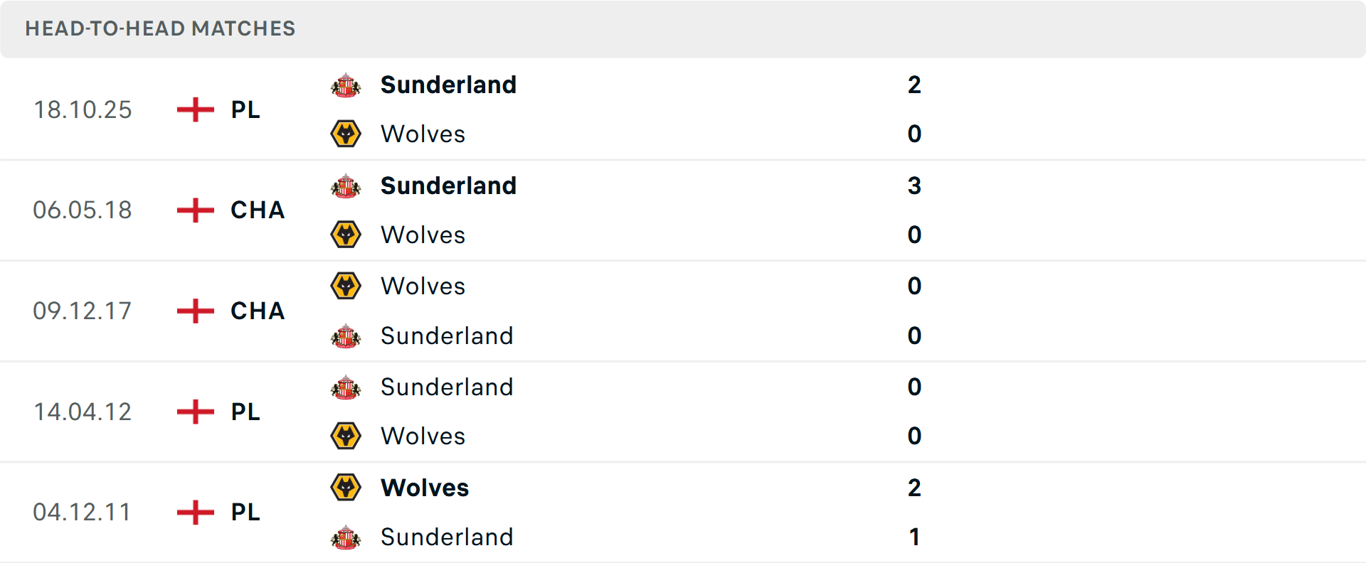 Lịch sử đối đầu Wolves vs Sunderland Lịch sử đối đầu Wolves vs Sunderland