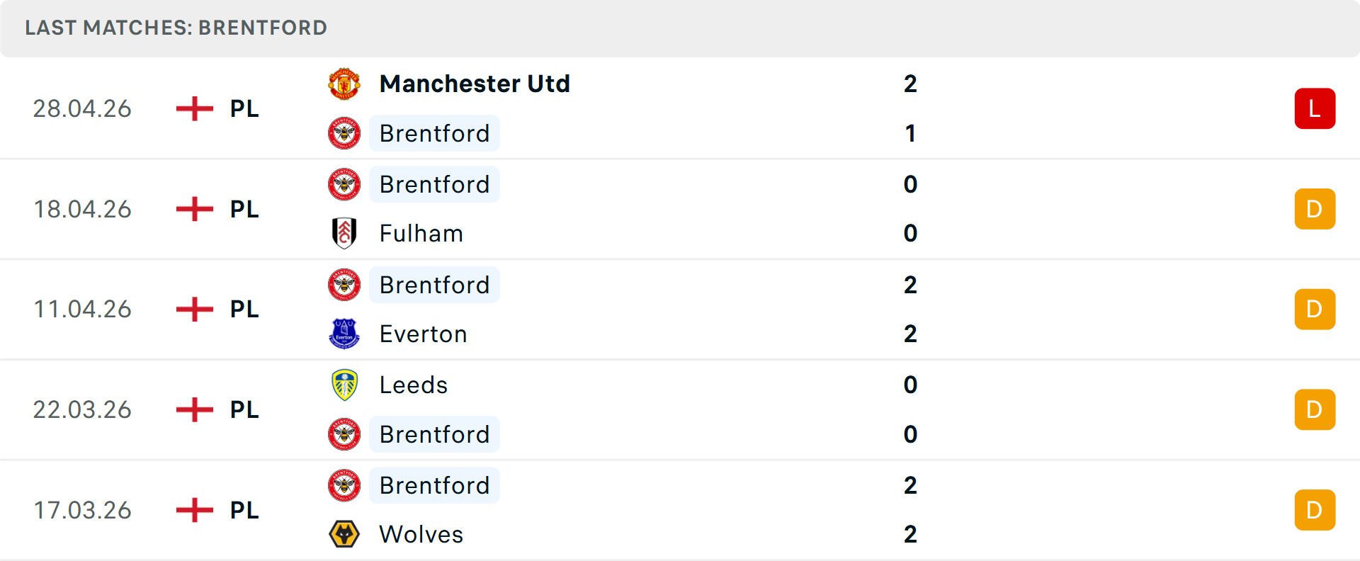 Phong độ Brentford 5 trận gần nhất Phong độ Brentford 5 trận gần nhất