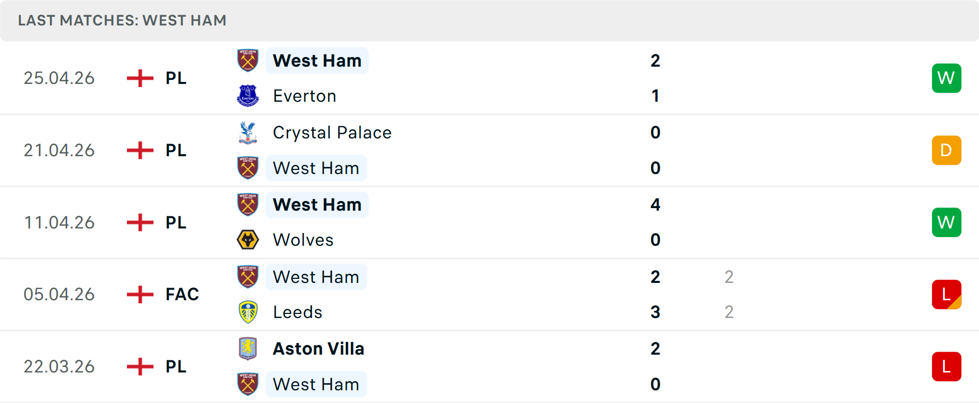 Phong độ West Ham 5 trận gần nhất Phong độ West Ham 5 trận gần nhất