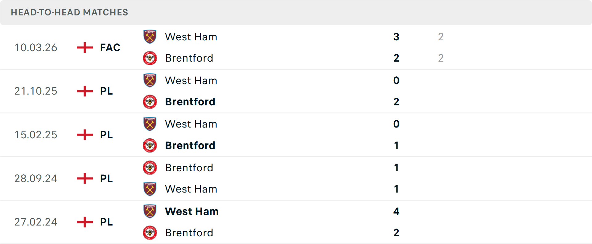 Lịch sử đối đầu Brentford vs West Ham Lịch sử đối đầu Brentford vs West Ham