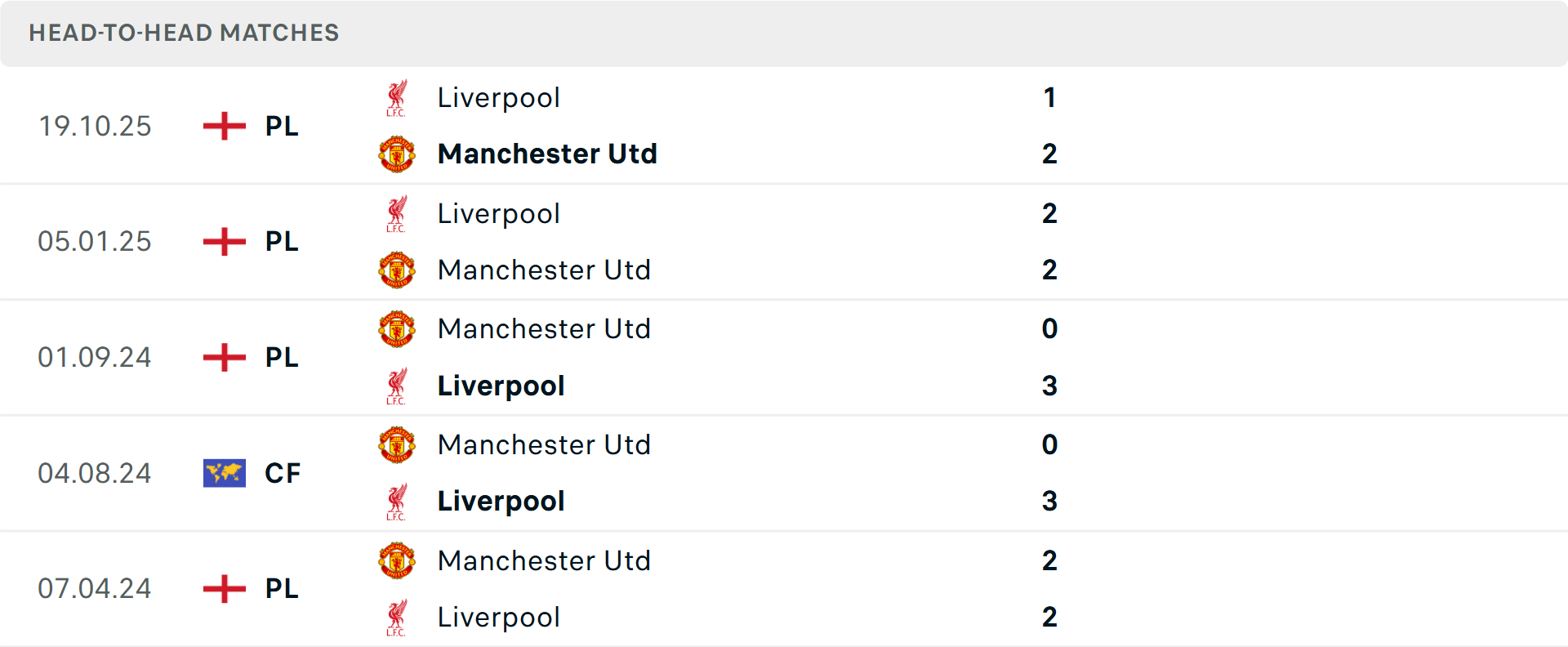 Lịch sử đối đầu MU vs Liverpool