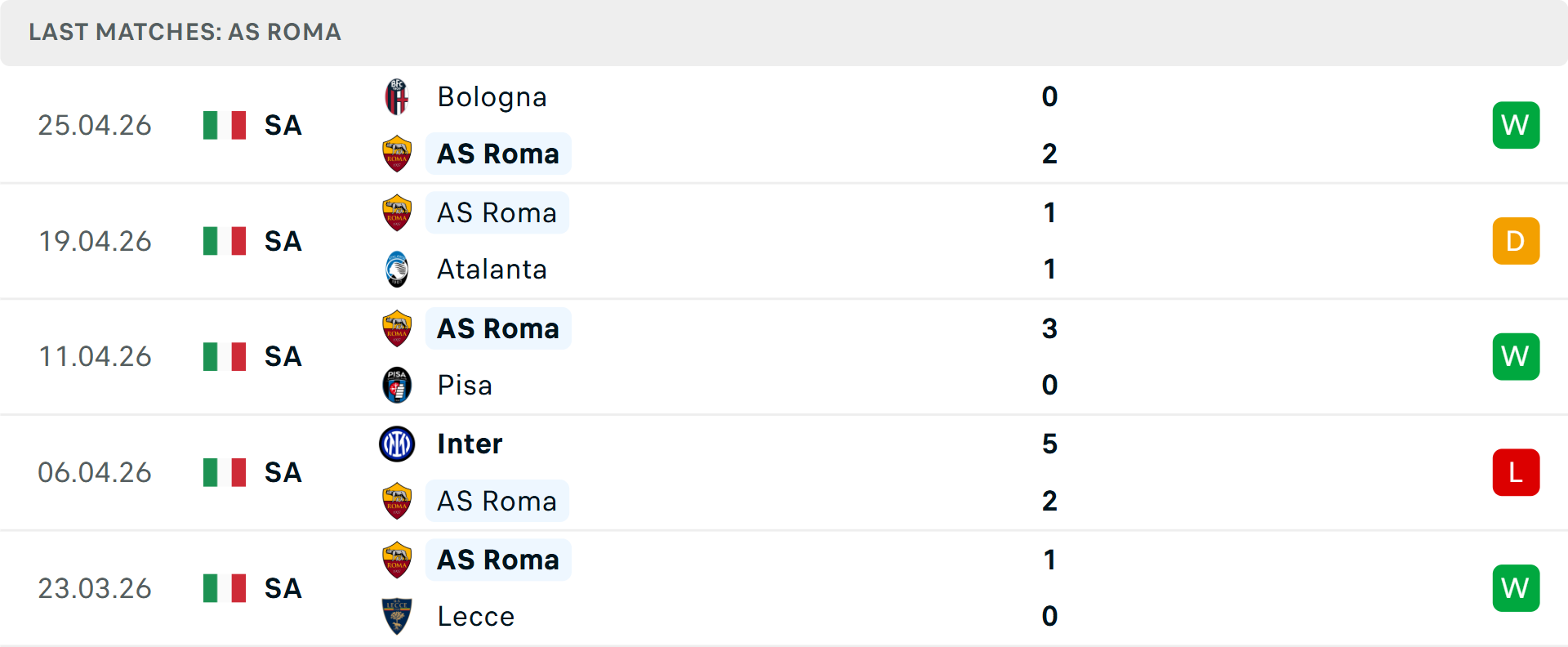 Phong độ AS Roma 5 trận gần nhất Phong độ AS Roma 5 trận gần nhất