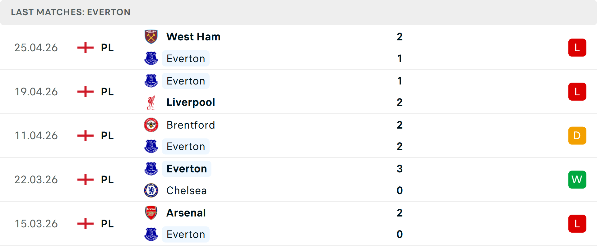 Phong độ Everton 5 trận gần nhất Phong độ Everton 5 trận gần nhất
