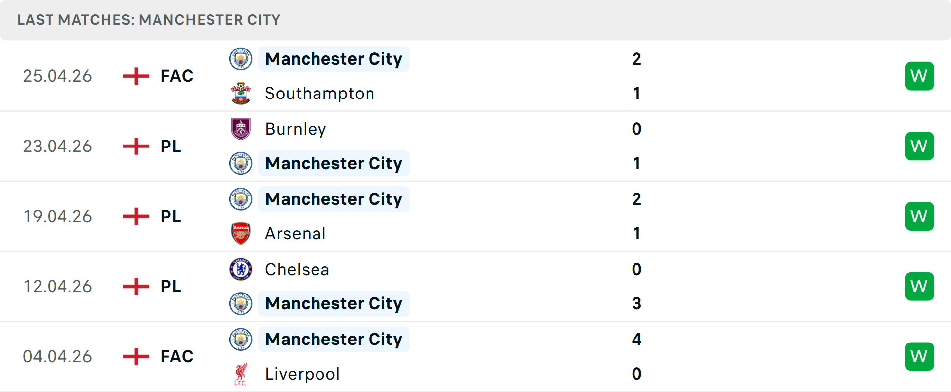 Phong độ Man City 5 trận gần nhất Phong độ Man City 5 trận gần nhất