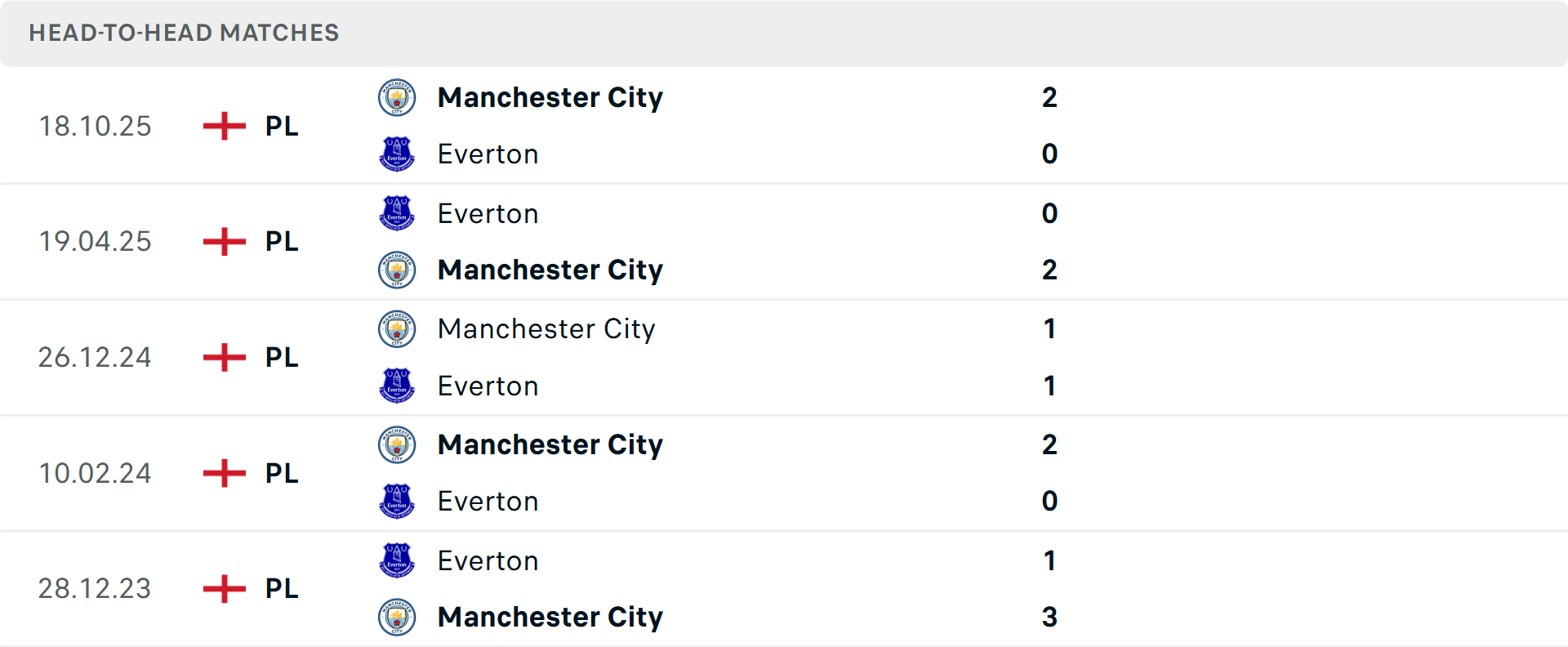 Lịch sử đối đầu Everton vs Man City Lịch sử đối đầu Everton vs Man City