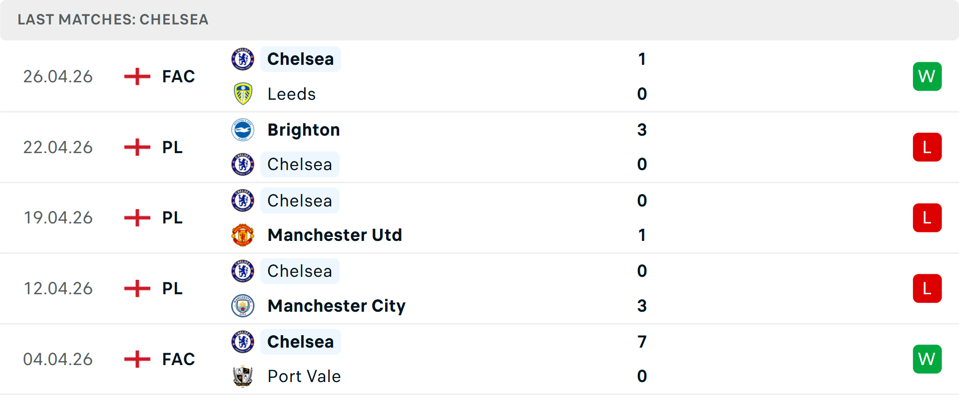 Phong độ Chelsea 5 trận gần nhất Phong độ Chelsea 5 trận gần nhất