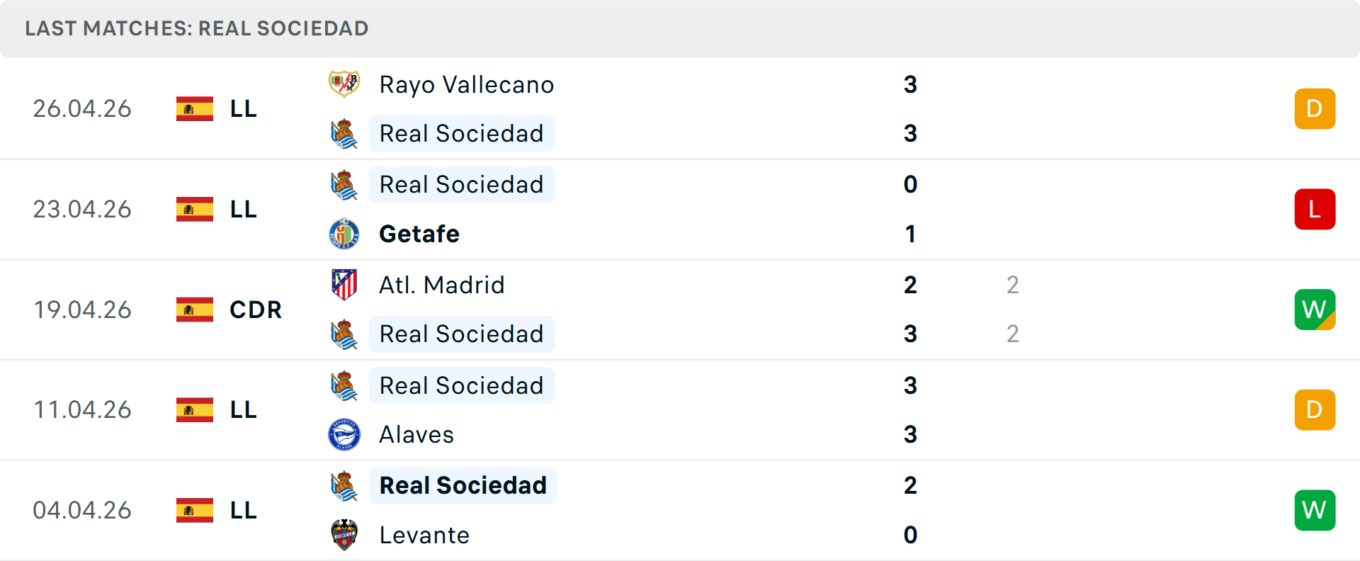 Phong độ Real Sociedad 5 trận gần nhất Phong độ Real Sociedad 5 trận gần nhất