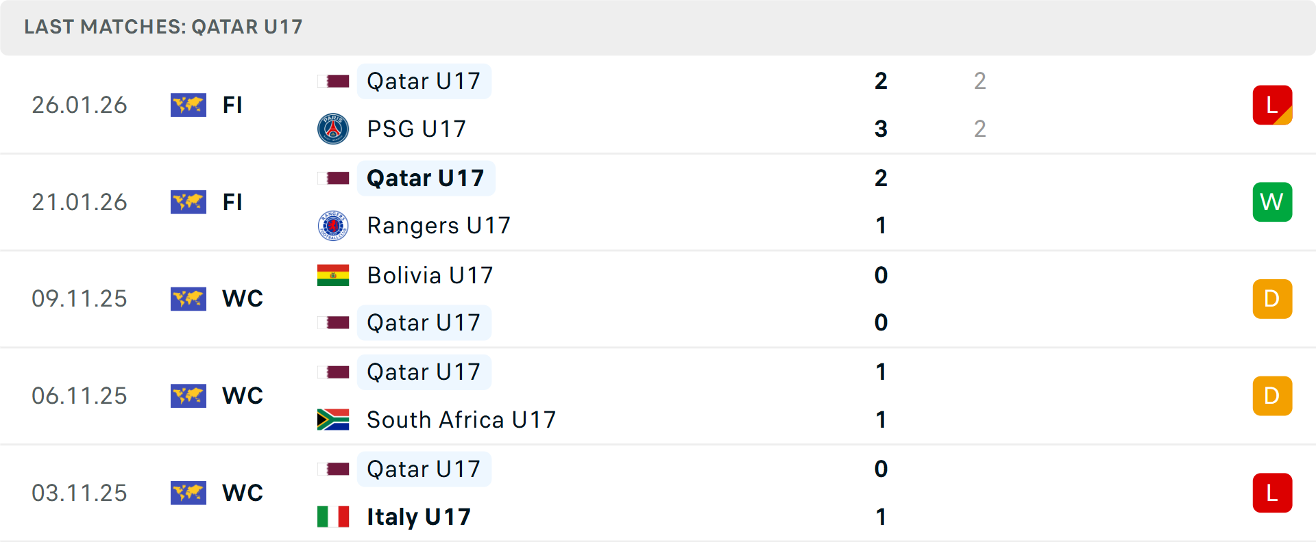 Phong độ U17 Qatar 5 trận gần nhất