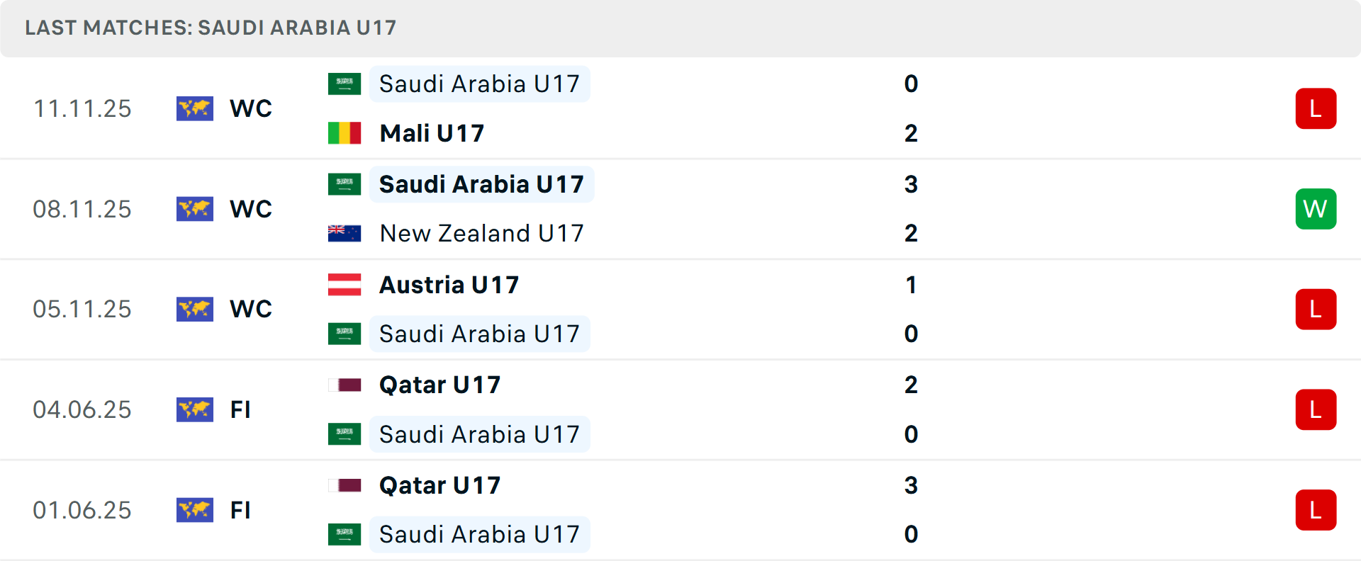 Phong độ U17 Saudi Arabia 5 trận gần nhất Phong độ U17 Saudi Arabia 5 trận gần nhất