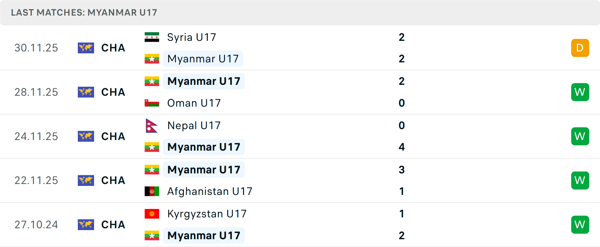 Phong độ U17 Myanmar 5 trận gần nhất Phong độ U17 Myanmar 5 trận gần nhất