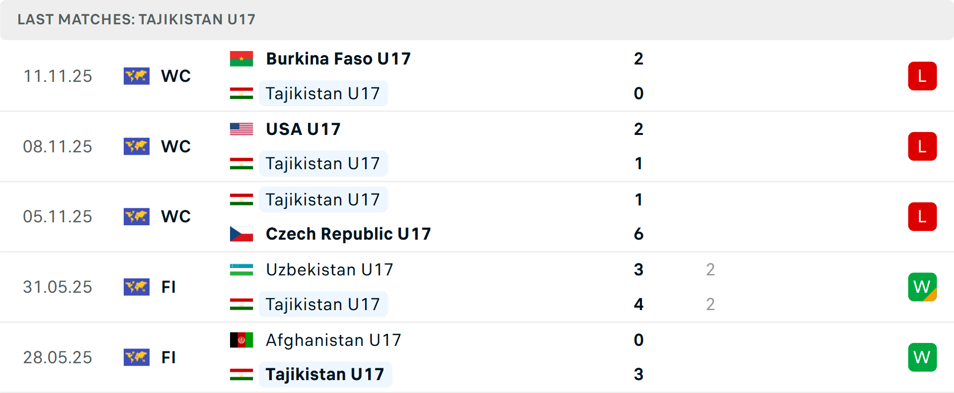 Phong độ U17 Tajikistan 5 trận gần nhất Phong độ U17 Tajikistan 5 trận gần nhất