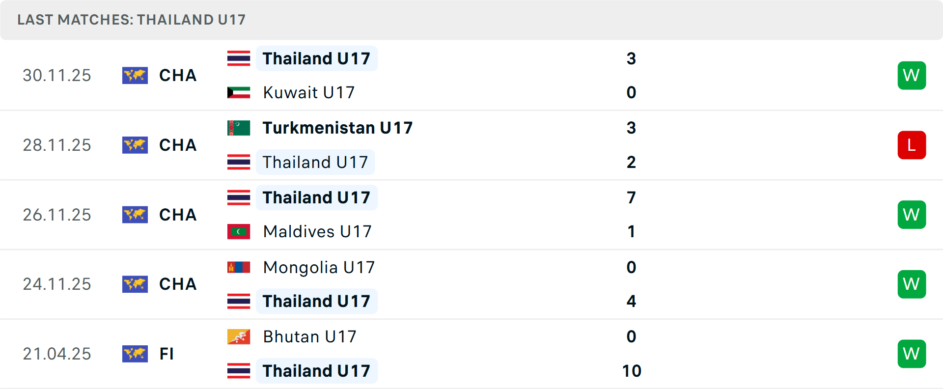 Phong độ U17 Thái Lan 5 trận gần nhất Phong độ U17 Thái Lan 5 trận gần nhất