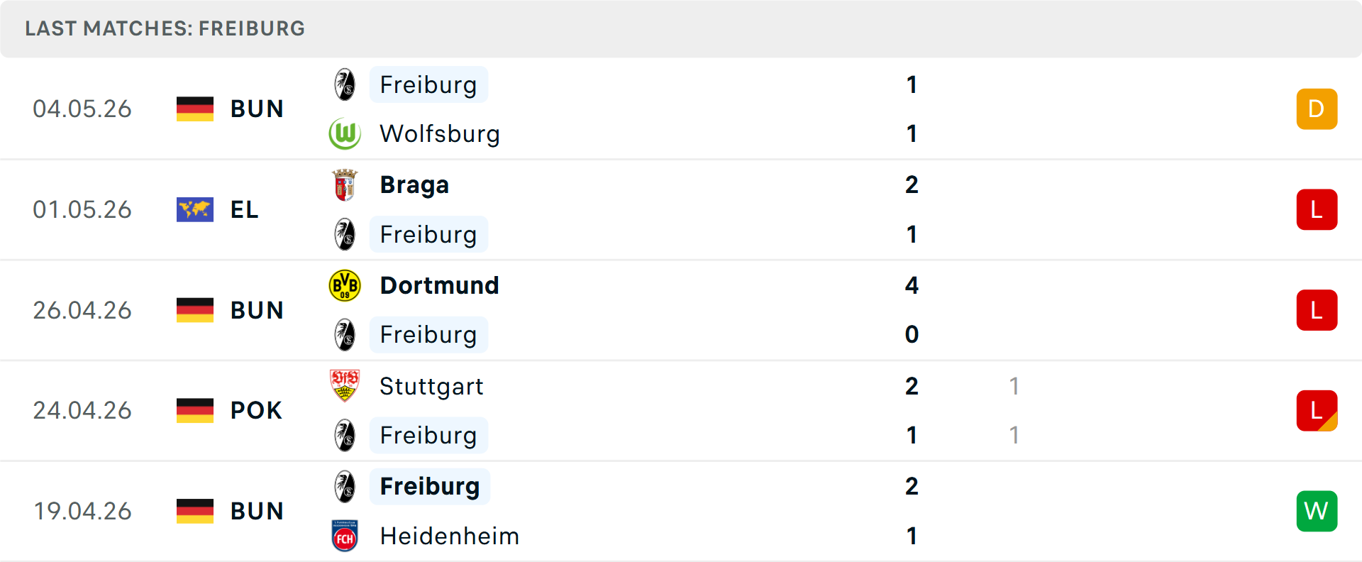 Phong độ Freiburg 5 trận gần nhất Phong độ Freiburg 5 trận gần nhất