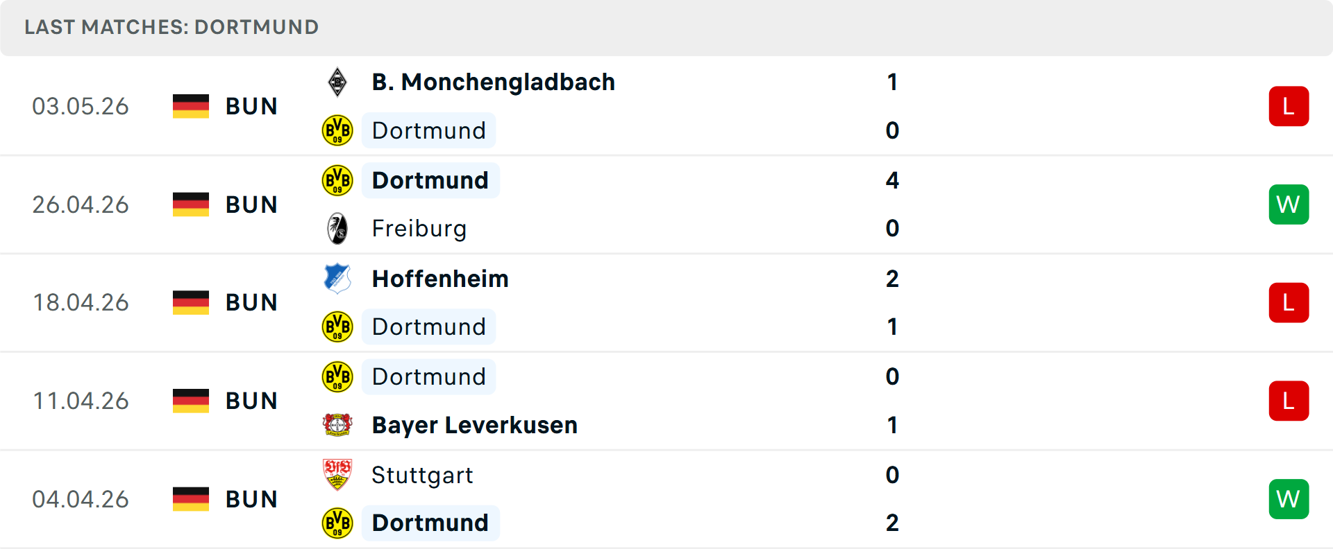 Phong độ Dortmund 5 trận gần nhất Phong độ Dortmund 5 trận gần nhất