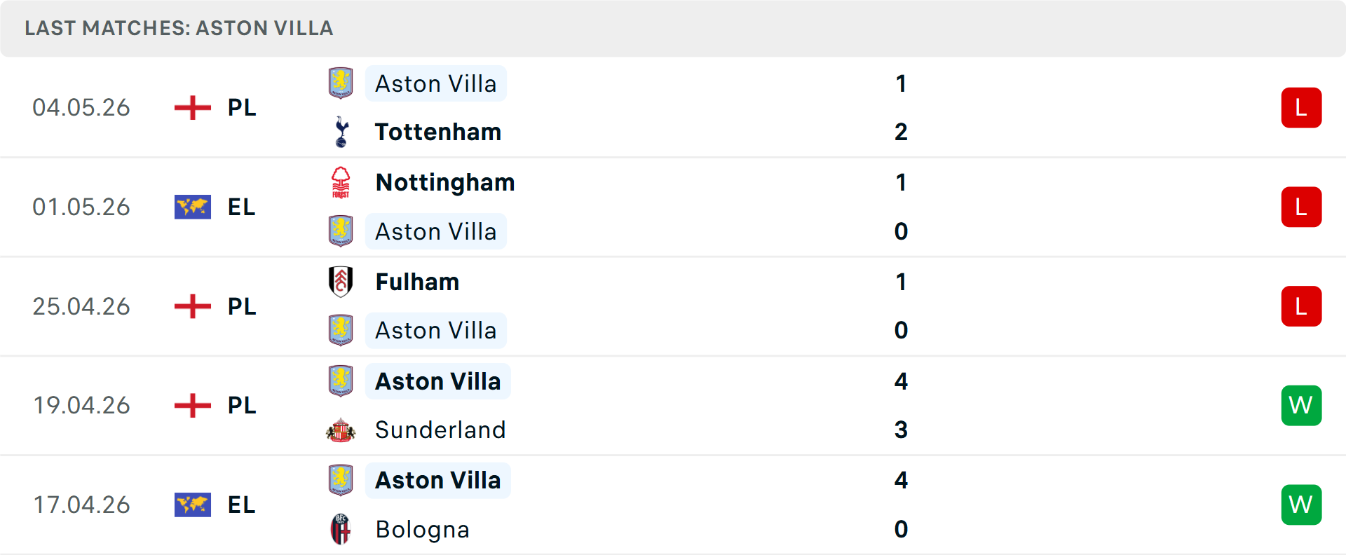 Phong độ Aston Villa 5 trận gần nhất Phong độ Aston Villa 5 trận gần nhất