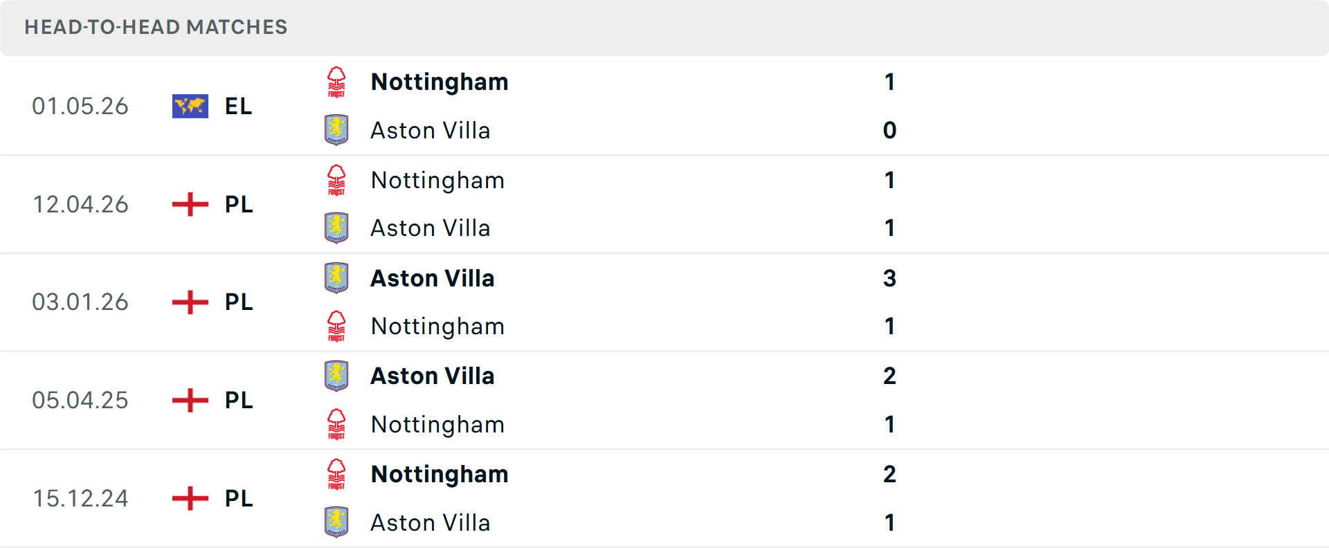 Lịch sử đối đầu Aston Villa vs Nottingham Lịch sử đối đầu Aston Villa vs Nottingham