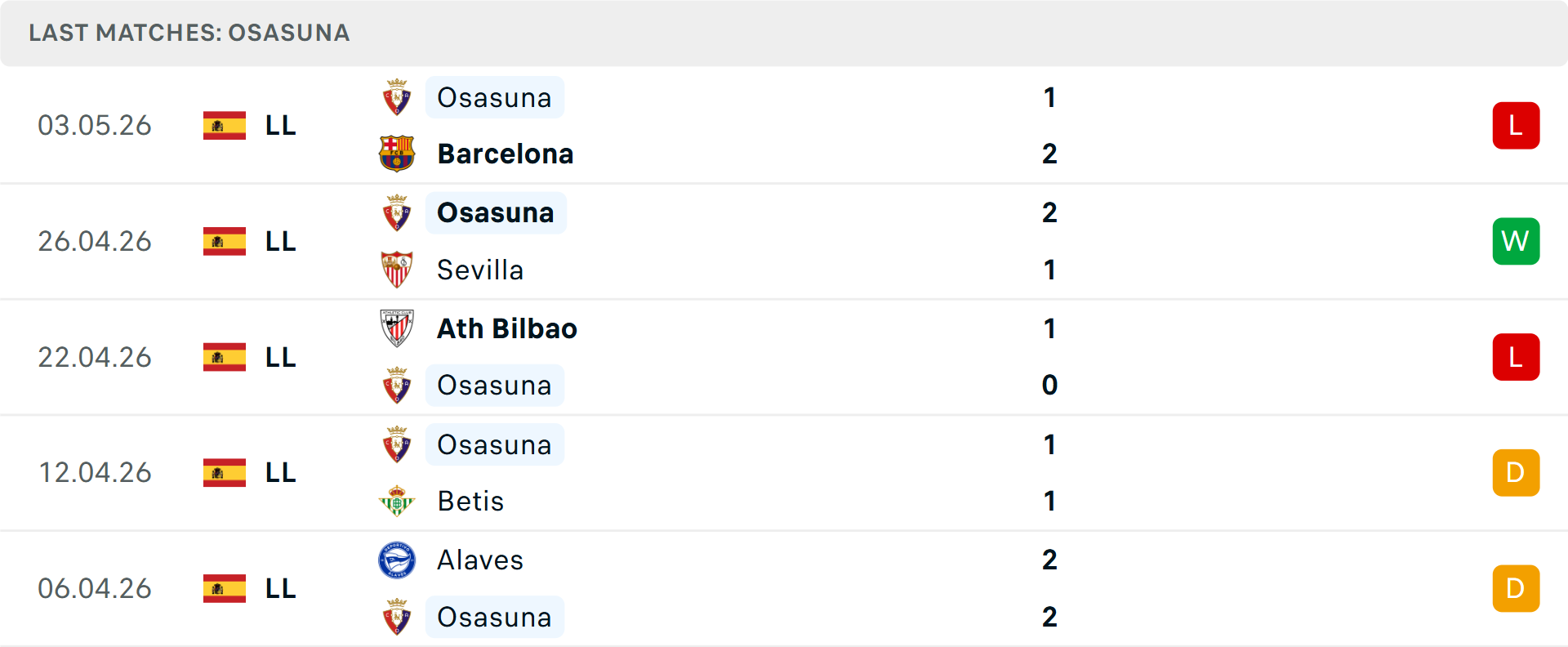 Phong độ Osasuna 5 trận gần nhất Phong độ Osasuna 5 trận gần nhất
